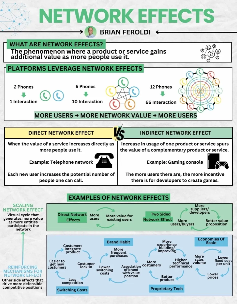 Network Effects infographic by Brian Feroldi. Defines a network effect as the phenomenon where a product gains additional value as more people use it, illustrated with phones on a network: 2 phones give 1 interaction, 5 give 10, 12 give 66, so more users create more network value which attracts more users. Contrasts direct network effects, where value rises directly with users, as in a telephone network, against indirect network effects, where usage of one product raises the value of a complementary one, as with a gaming console and its developers. Closes with the reinforcing mechanisms that deepen the moat: brand habit, switching costs, proprietary tech and economies of scale.