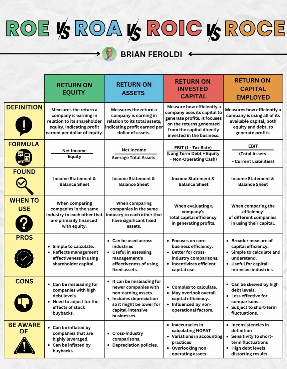 ROE vs ROA vs ROIC vs ROCE infographic by Brian Feroldi, comparing four return metrics across definition, formula, where the inputs are found, when to use each, pros, cons and what to be aware of. Return on equity is net income divided by equity and can be inflated by leverage and buybacks. Return on assets is net income divided by average total assets. Return on invested capital is EBIT after tax divided by long-term debt plus equity less non-operating cash and is best for cross-industry comparison. Return on capital employed is EBIT divided by total assets less current liabilities and can be skewed by high debt levels.
