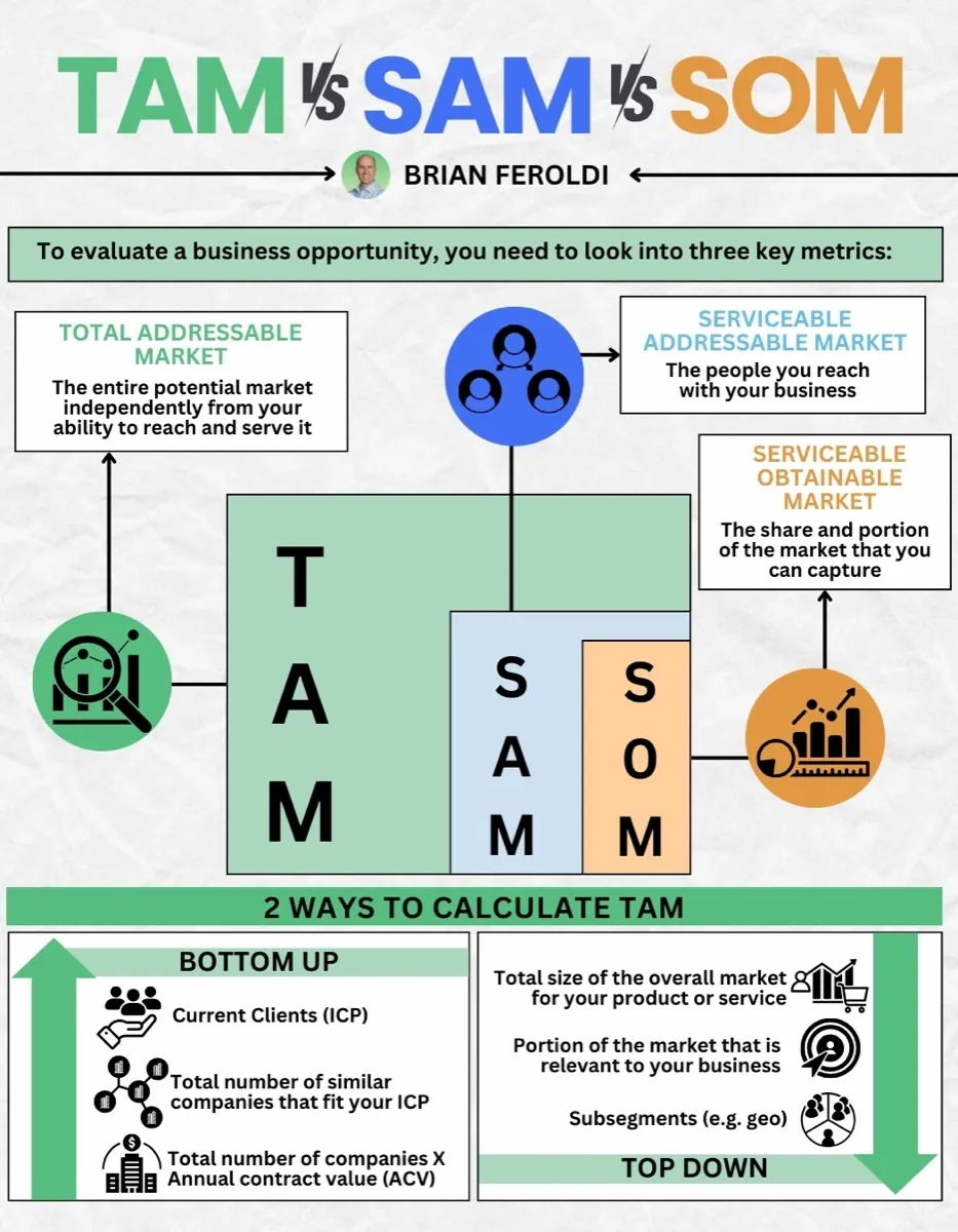 TAM vs SAM vs SOM infographic by Brian Feroldi. Three nested rectangles show total addressable market as the largest, defined as the entire potential market independently of a company's ability to reach and serve it; serviceable addressable market inside it, defined as the people the business can reach; and serviceable obtainable market smallest, defined as the share and portion of the market the company can capture. Below, two ways to calculate TAM are contrasted: bottom up, starting from current clients matching the ideal customer profile, the total number of similar companies fitting that profile, and that count multiplied by annual contract value; and top down, starting from the total size of the overall market, then the portion relevant to the business, then subsegments such as geography.