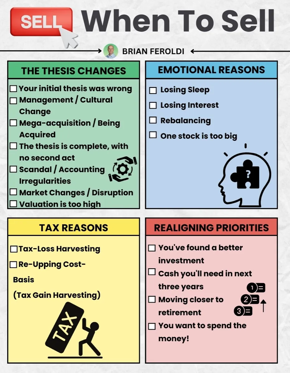 When To Sell infographic by Brian Feroldi, four colour-coded checklists. The thesis changes: your initial thesis was wrong, management or cultural change, mega-acquisition or being acquired, the thesis is complete with no second act, scandal or accounting irregularities, market changes or disruption, valuation is too high. Emotional reasons: losing sleep, losing interest, rebalancing, one stock is too big. Tax reasons: tax-loss harvesting, re-upping cost basis through tax-gain harvesting. Realigning priorities: you have found a better investment, cash you will need in the next three years, moving closer to retirement, you want to spend the money.